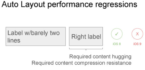 Падение производительности Auto Layout