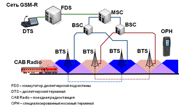 Схемы построения gsm