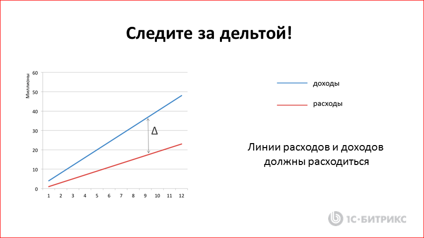 1 4 доходу. Дельта прибыли. Линия расходов. Дельта разница между доходом и расходом. Дельта сбережений и Дельта потребление.