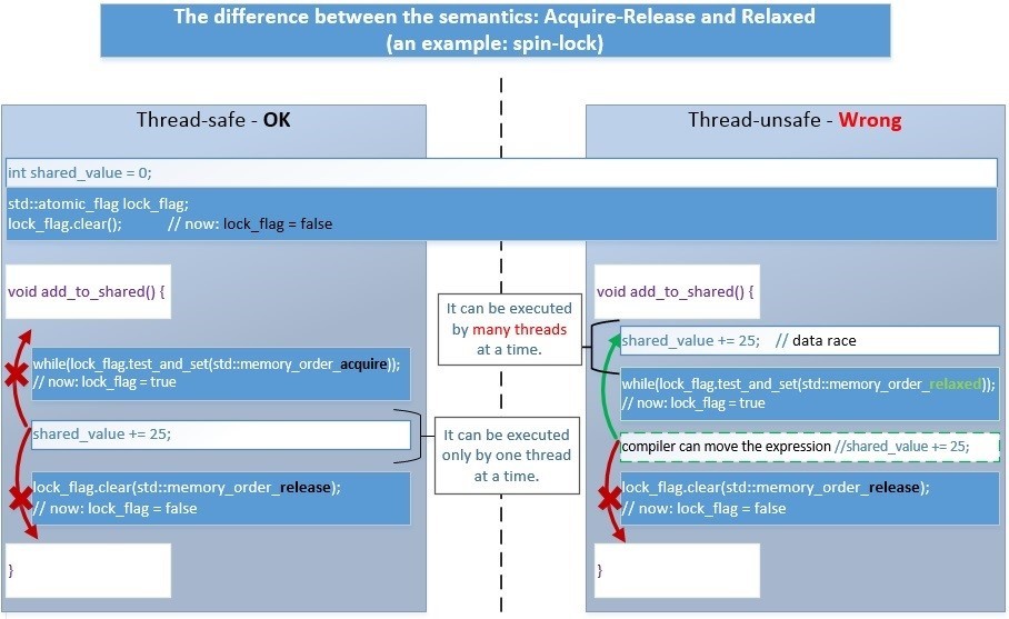 Add share. Shared mutex через Atomic. STD::mutex. Чем отличаются execute executemany. STD make shared.