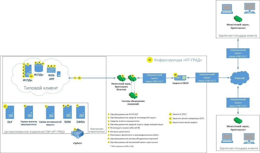 Схема обработки персональных данных