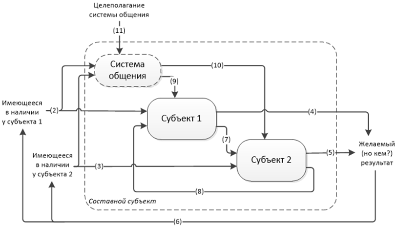 Философия информации, часть 7-я, заключительная. Системообразование - 12