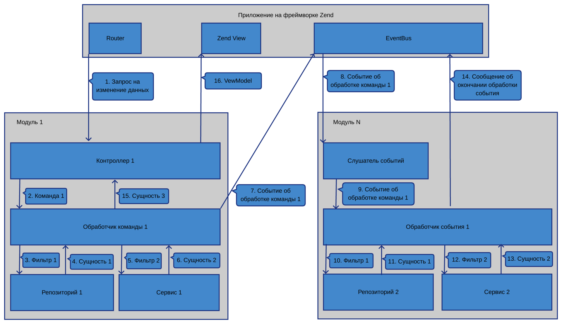 Организация большого проекта на Zend Framework 2-3 - 2