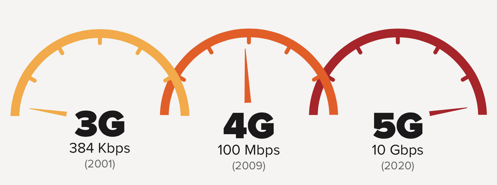 2 5 g 4. Скорость 3g 4g 5g. Скорость 5g и 4g. Скорость интернета 3g и 4g. Скорость 1g 2g 3g 4g 5g.