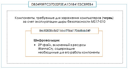 Атака семейства шифровальщиков WannaCry: анализ ситуации и готовность к следующим атакам - 3