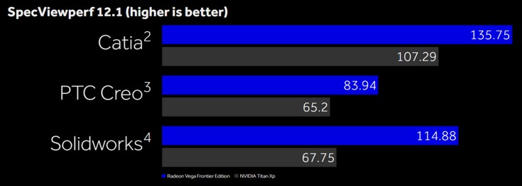 Видеокарта Radeon Vega Frontier Edition получила полный GPU Vega