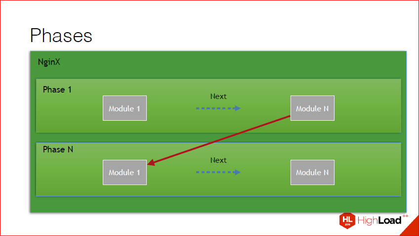 Как и зачем создавать NginX-модуль — теория, практика, профит - 11