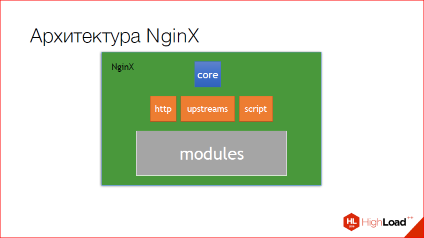 Nginx module. Nginx архитектура.