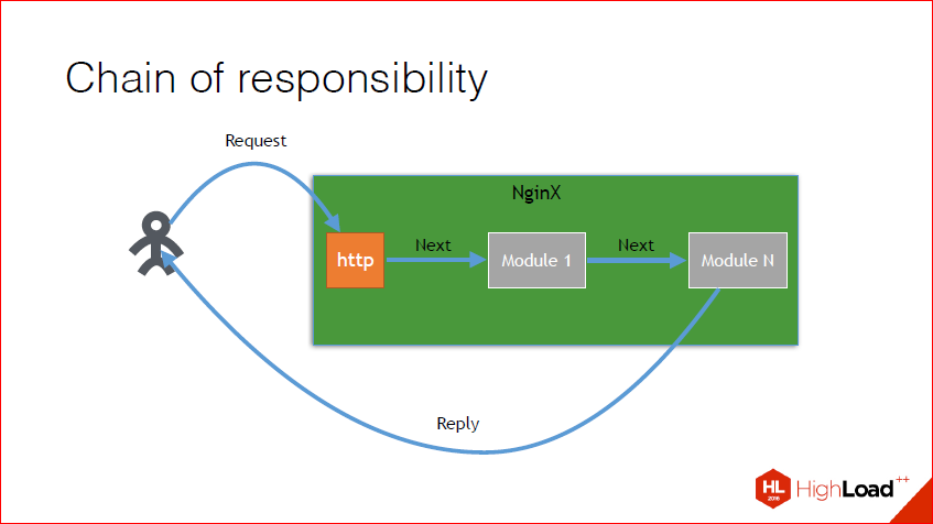 Nginx module. Nginx. Nginx модули список. Ручки в nginx. Каскад из двух nginx.