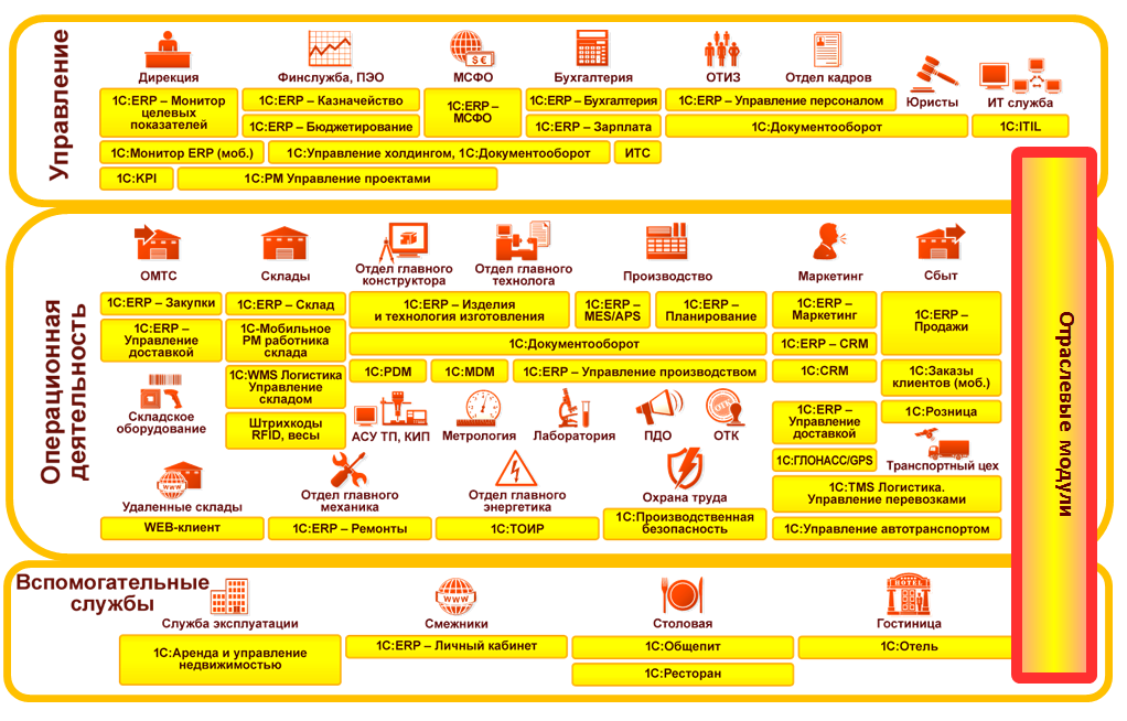 1с erp проекты где настраиваются