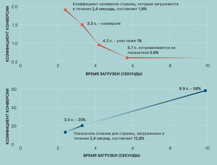 Критично ли влияние скорости на результаты сайта и что с этим можно сделать? - 2