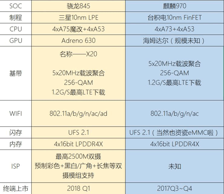 Однокристальные системы Snapdragon 845 и Kirin 970 будут выпускаться по нормам 10 нм