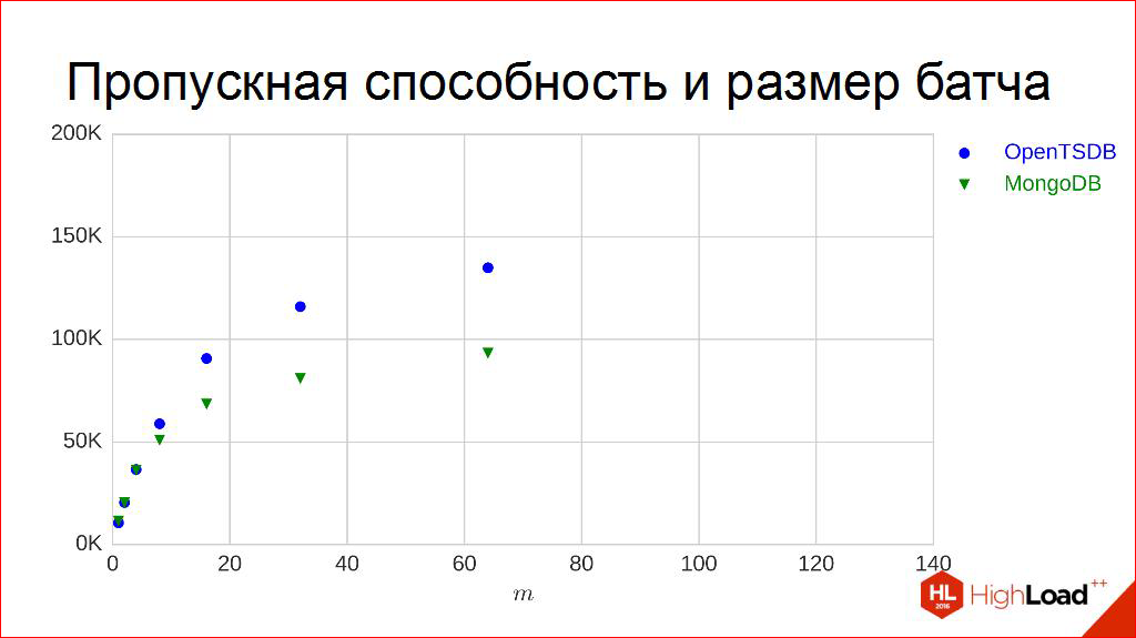 Берем график. Влияние размера Батча на точность. Батч.