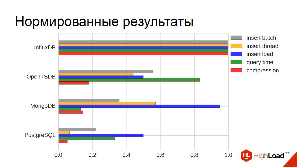 Выбираем СУБД для хранения временных рядов - 33