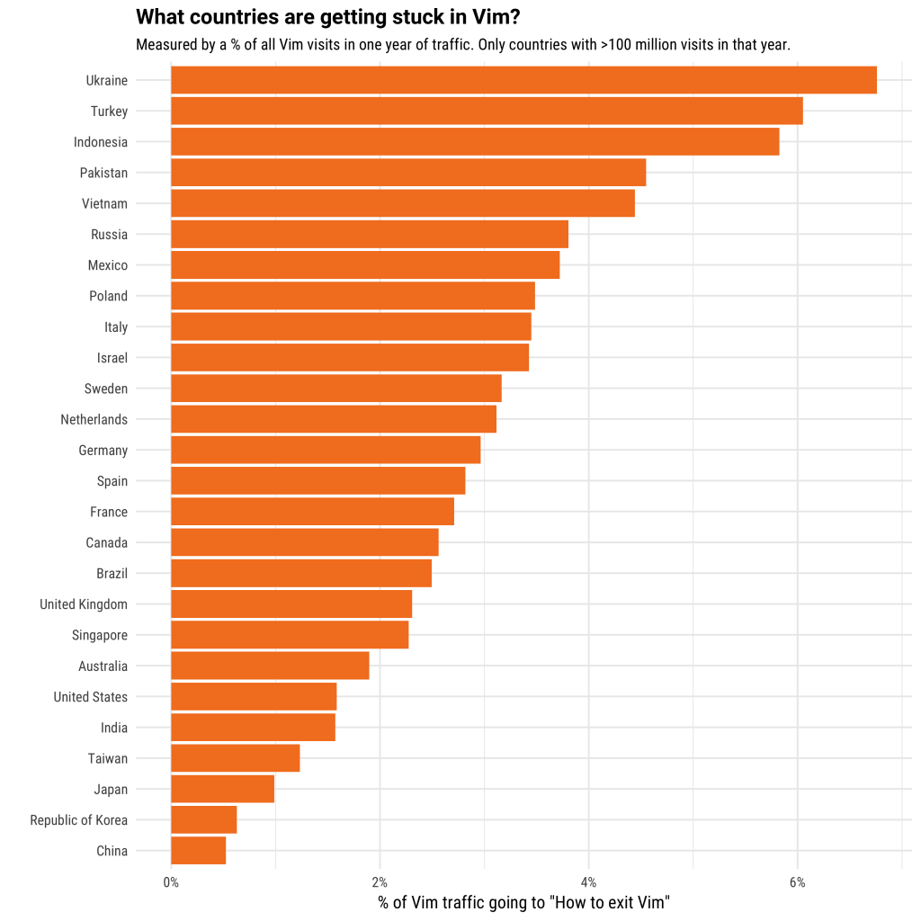 Stack Overflow вывел из Vim уже больше миллиона пользователей - 4