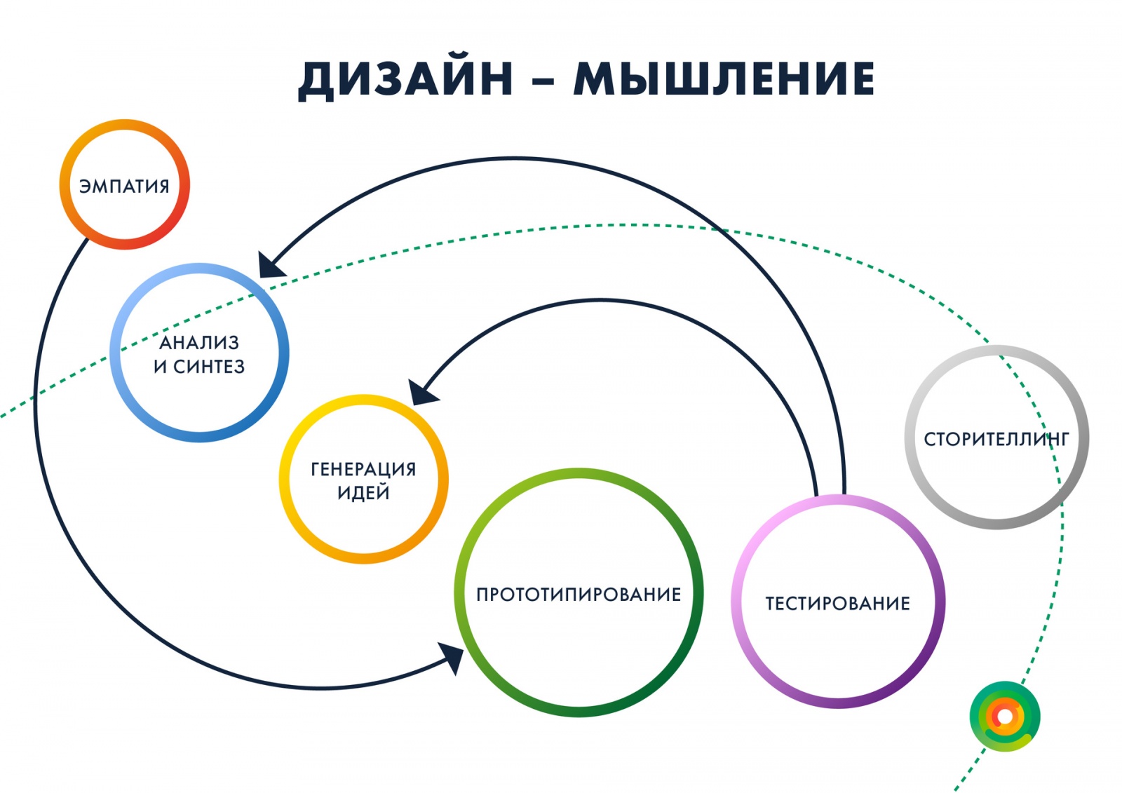 Какие схемы мышления отвечают в первую очередь за умение извлекать информацию