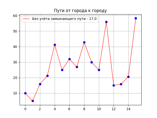 Решение задачи коммивояжёра методом ближайшего соседа на Python - 5