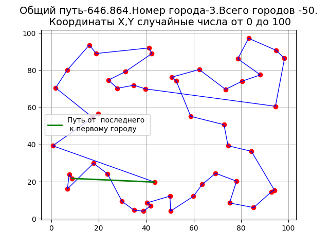 Решение задачи коммивояжёра методом ближайшего соседа на Python - 1