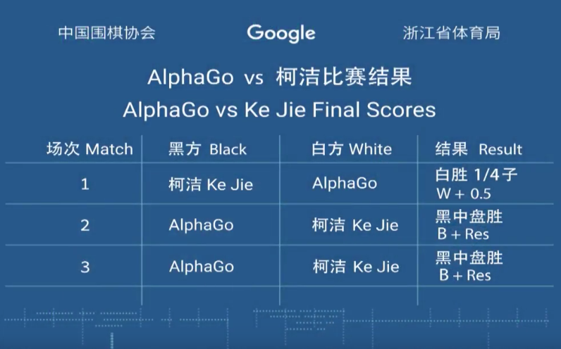 AlphaGo уходит из го после победы «всухую» в серии матчей с чемпионом мира - 3