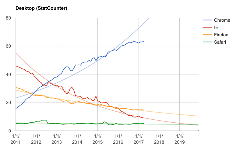 Chrome победил - 2