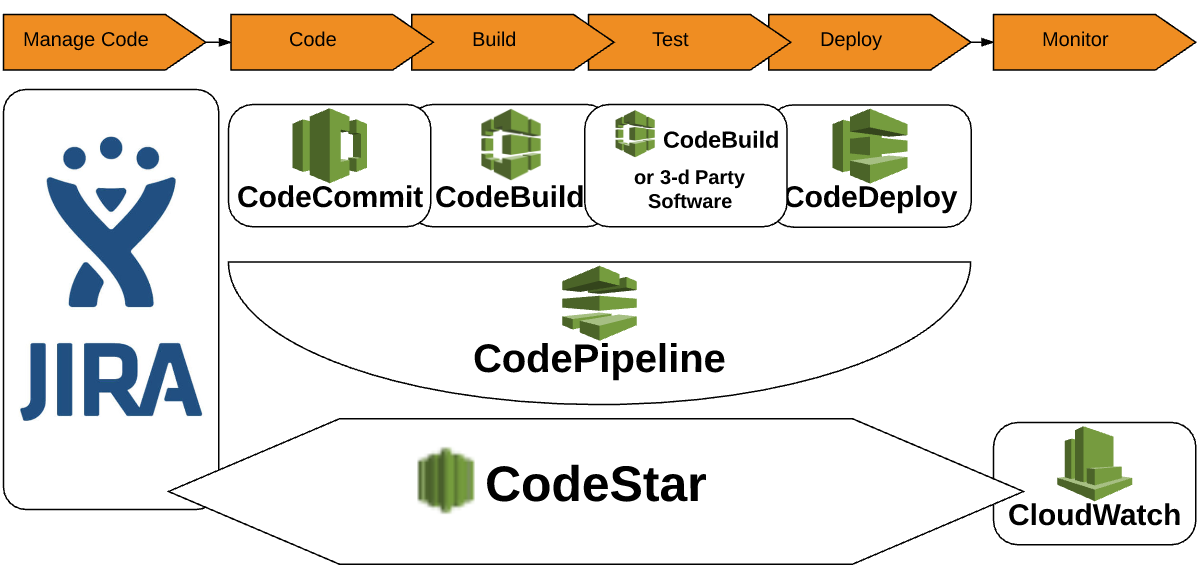 Codes build. AWS Codestar. AWS самые популярные сервисы. Карта зависимостей сервисов Amazon. Code deploy to Board.