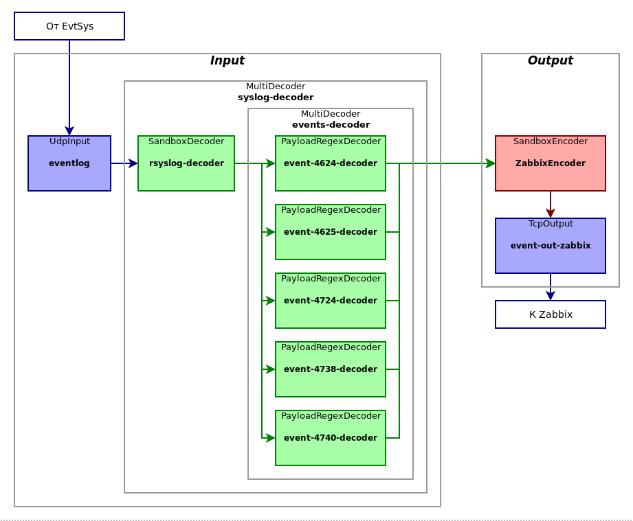 Ещё раз о хранении логов в Zabbix - 6