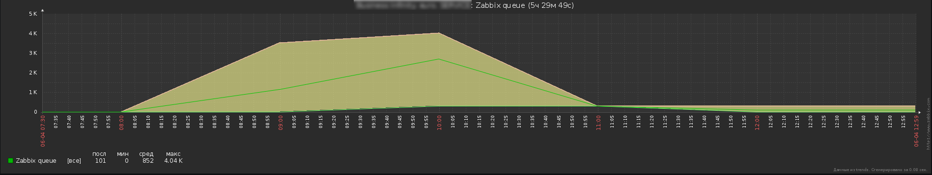 Ещё раз о хранении логов в Zabbix - 7