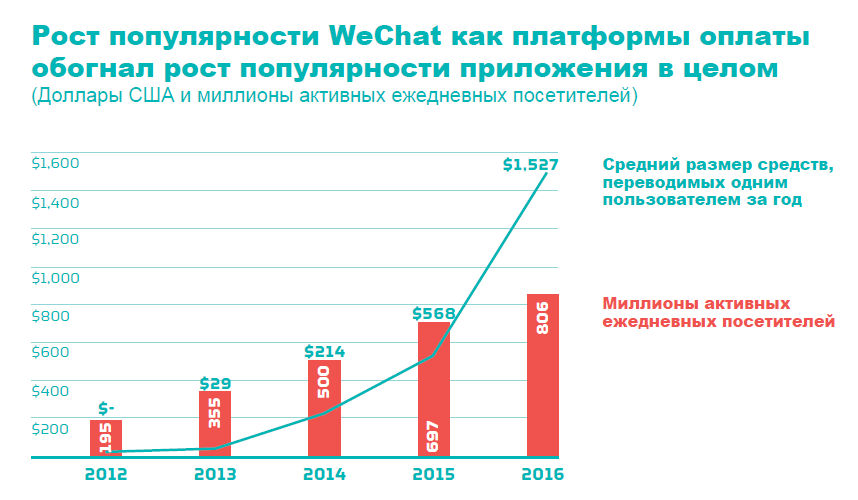 Росте связанным. Рост популярности. Рост популярности интернета. Схема роста популярности интернета в России. Схема рост популярности.