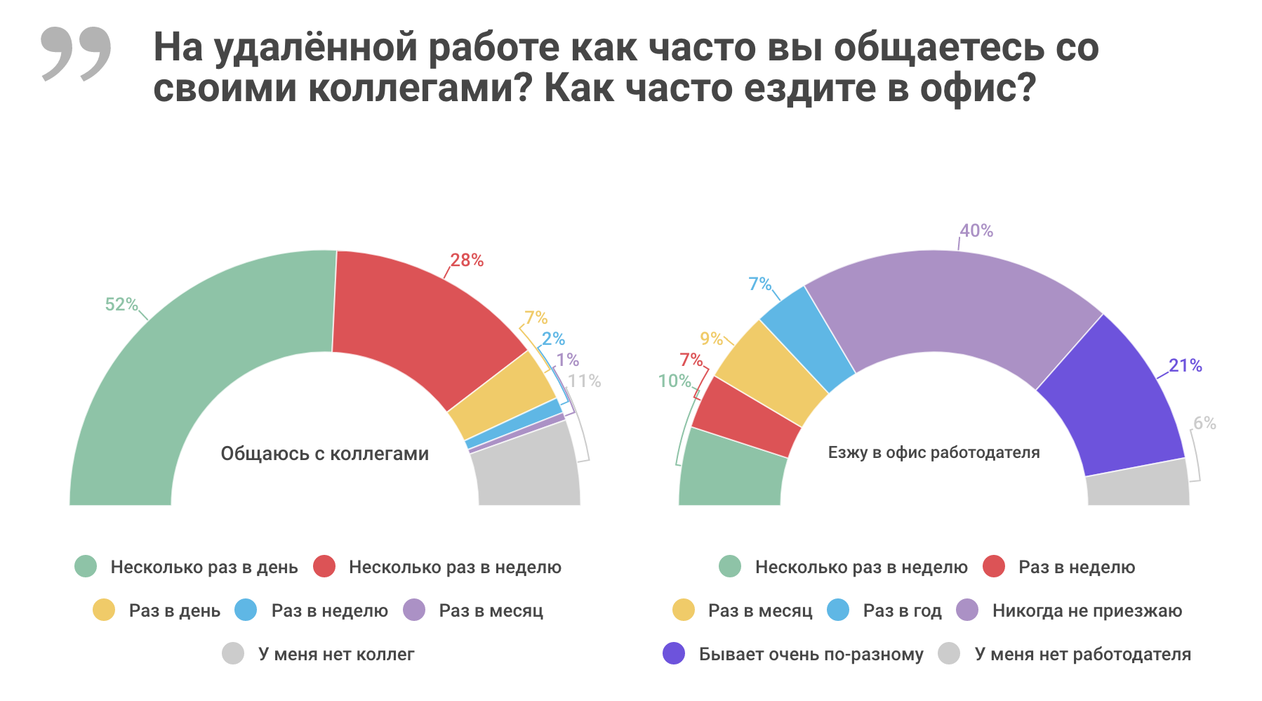 Результаты работы график. Цель удаленной работы. Статистика по удаленной работе. Удаленная работа в России статистика. Удаленная работа в России диаграмма.