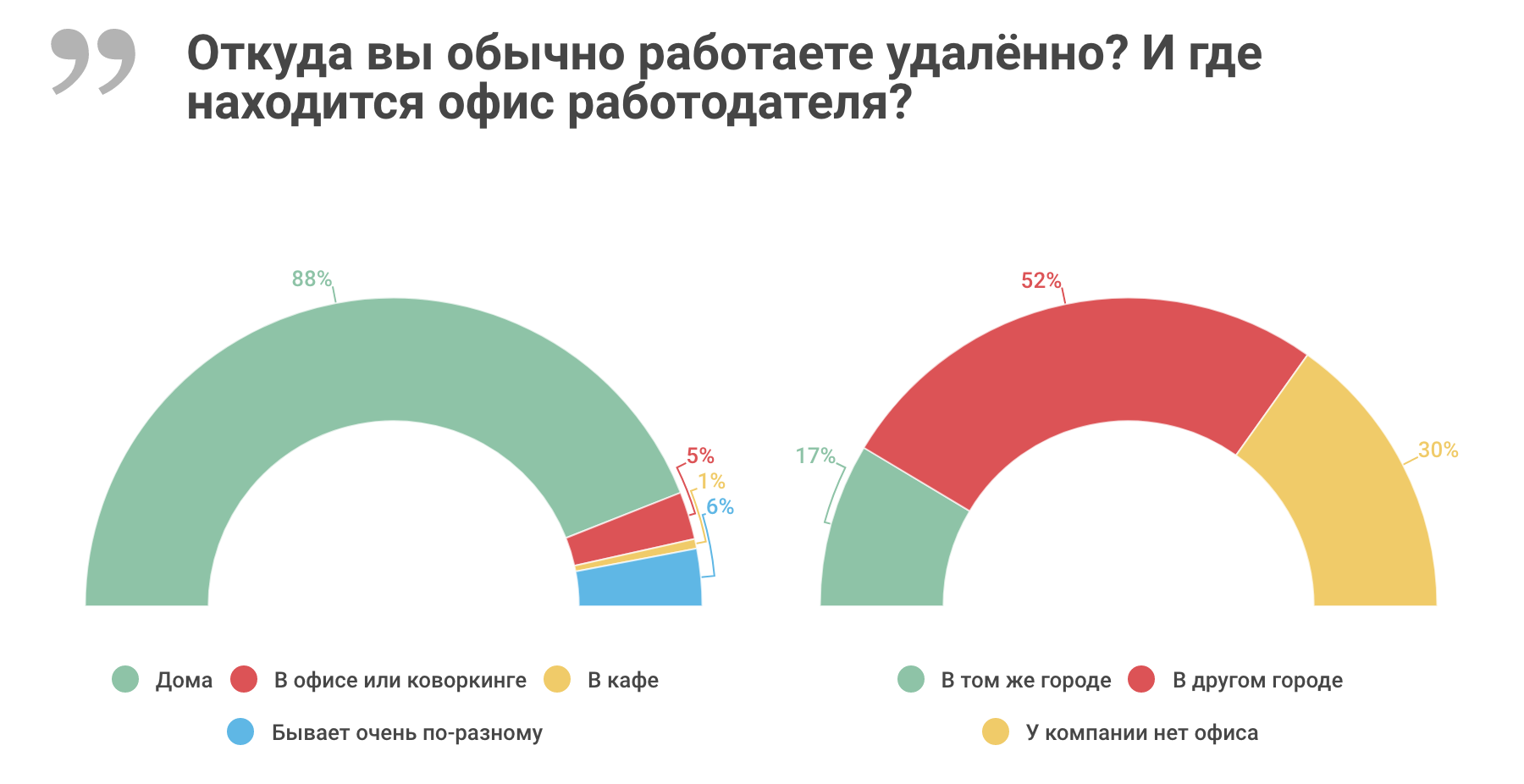 Воспользоваться обычно. Количество людей работающих удаленно. Россия статистика удаленной работы. Удаленная работа статистика. Дистанционная работа статистика.