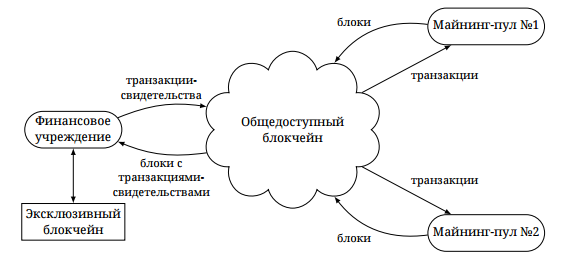 Что такое эксклюзивные блокчейны - 2