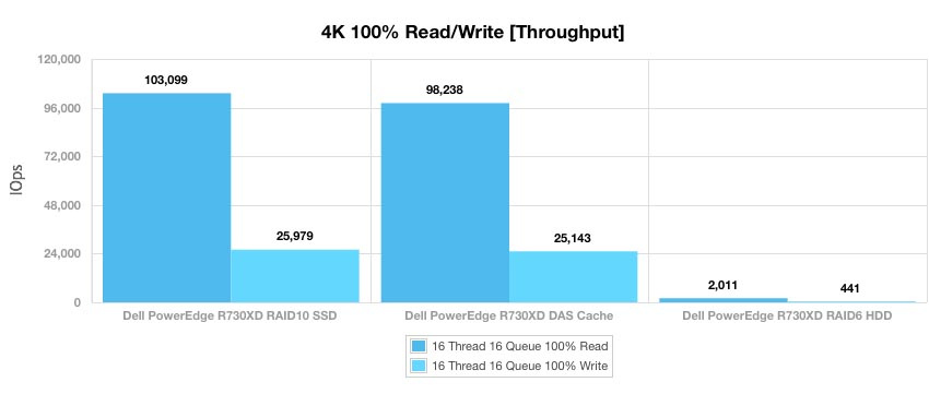 Как построить инфраструктуру корп. класса c применением серверов Dell R730xd Е5-2650 v4 стоимостью 9000 евро за копейки? - 11