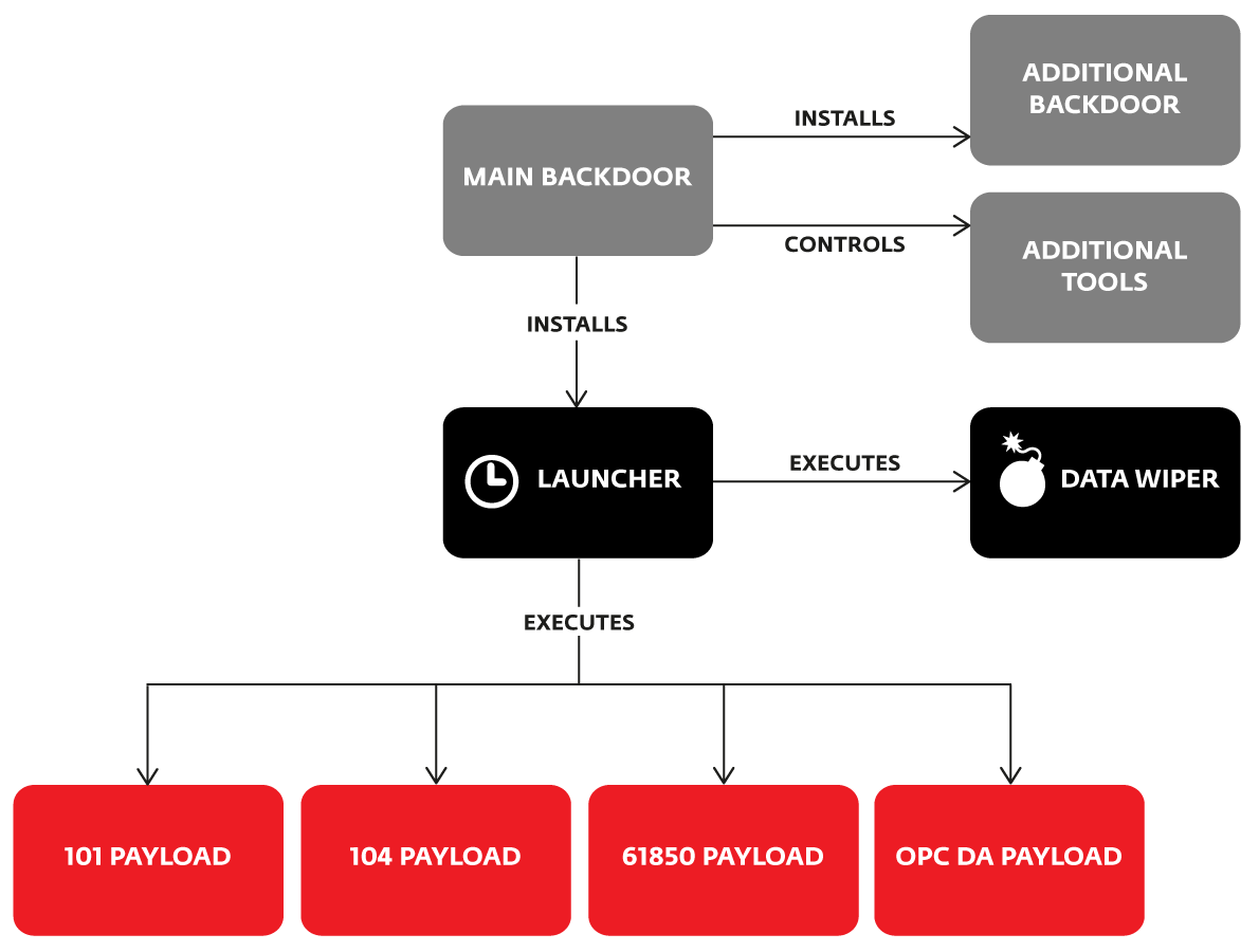 Win32-Industroyer: новая угроза для промышленных систем управления - 2