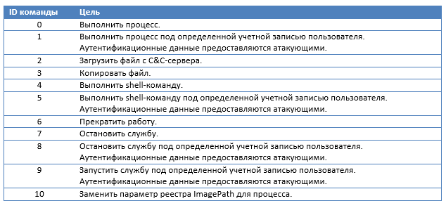 Win32-Industroyer: новая угроза для промышленных систем управления - 4