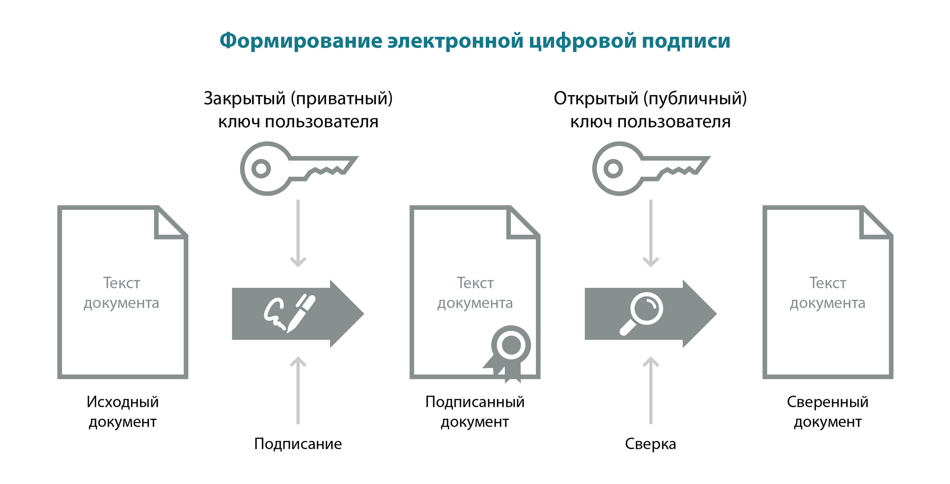 Нарушение конфиденциальности ключа электронной подписи. Схема принцип работы электронно-цифровой подписи. Схема работы электронной подписи. Алгоритм формирования ЭЦП. Механизм формирования электронной подписи.