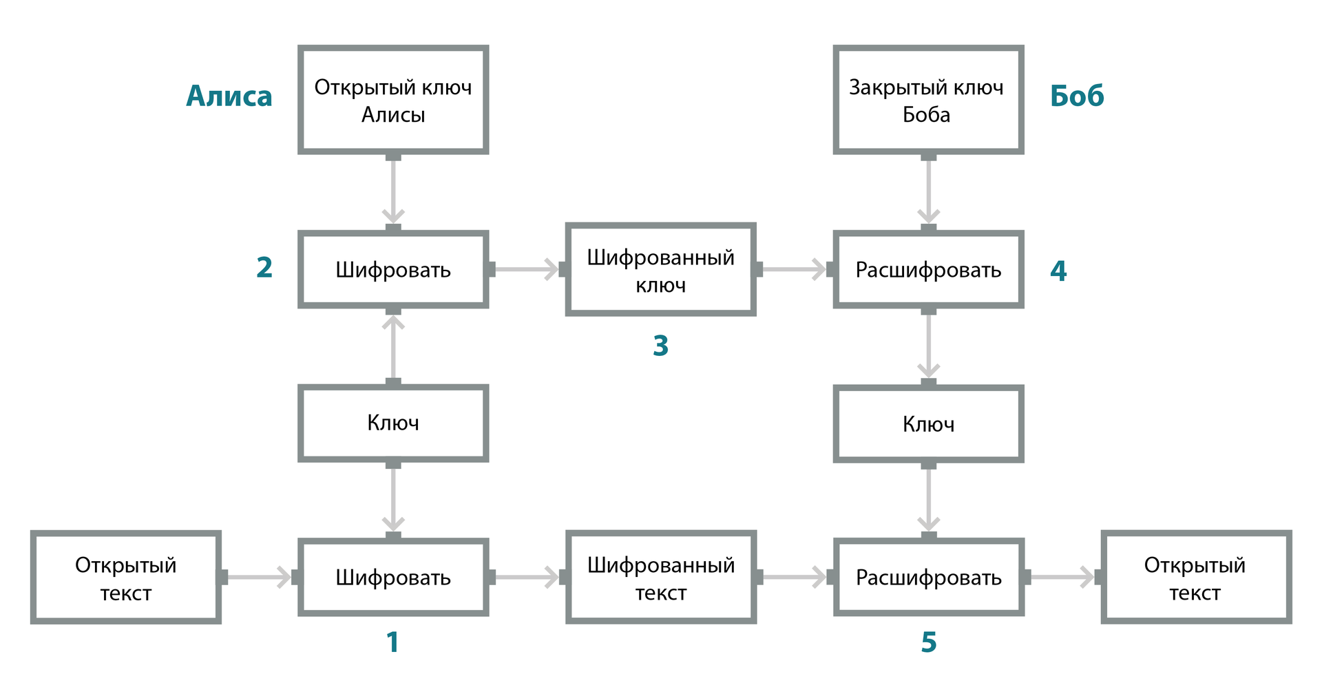Этапы шифрования сообщения
