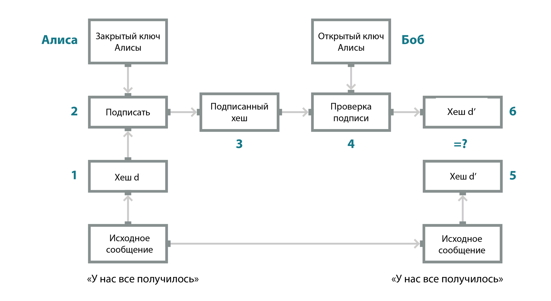 Приведи пример алиса