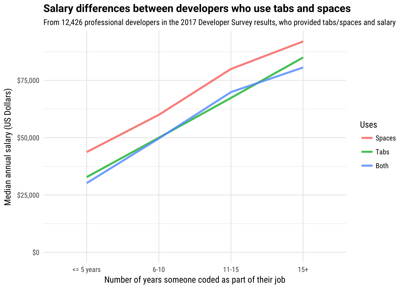 Результаты опроса Stack Overflow 2017: Разработчики, которые используют пробелы, зарабатывают больше - 1