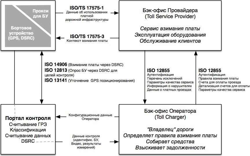 Технологии платных скоростных дорог: настоящее и недалекое будущее - 4