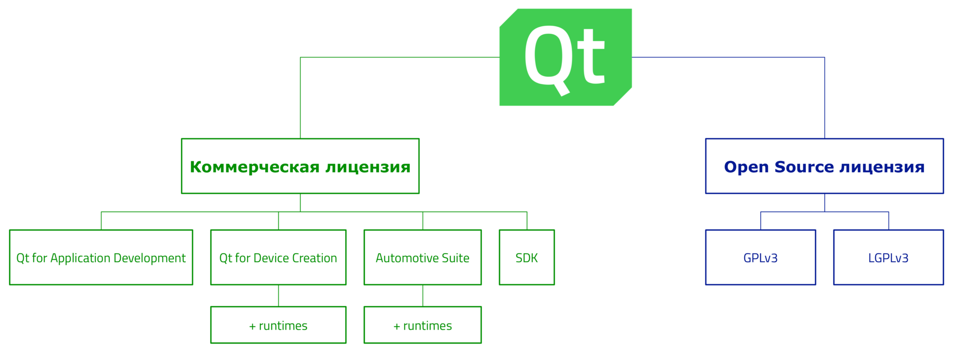 Open software license. Open source типы лицензий. Таблица типы лицензий open source. Отличия open source лицензий. Сравнение лицензий open source.