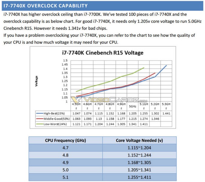 Core i7-7740X осилит планку в 5 ГГц при напряжении 1,2-1,34 В