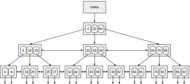 Индексы в PostgreSQL — 4 - 1