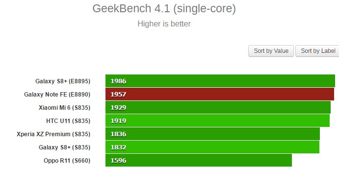 Смартфон Samsung Galaxy Note FE опережает в однопоточном тесте GeekBench флагманы этого года