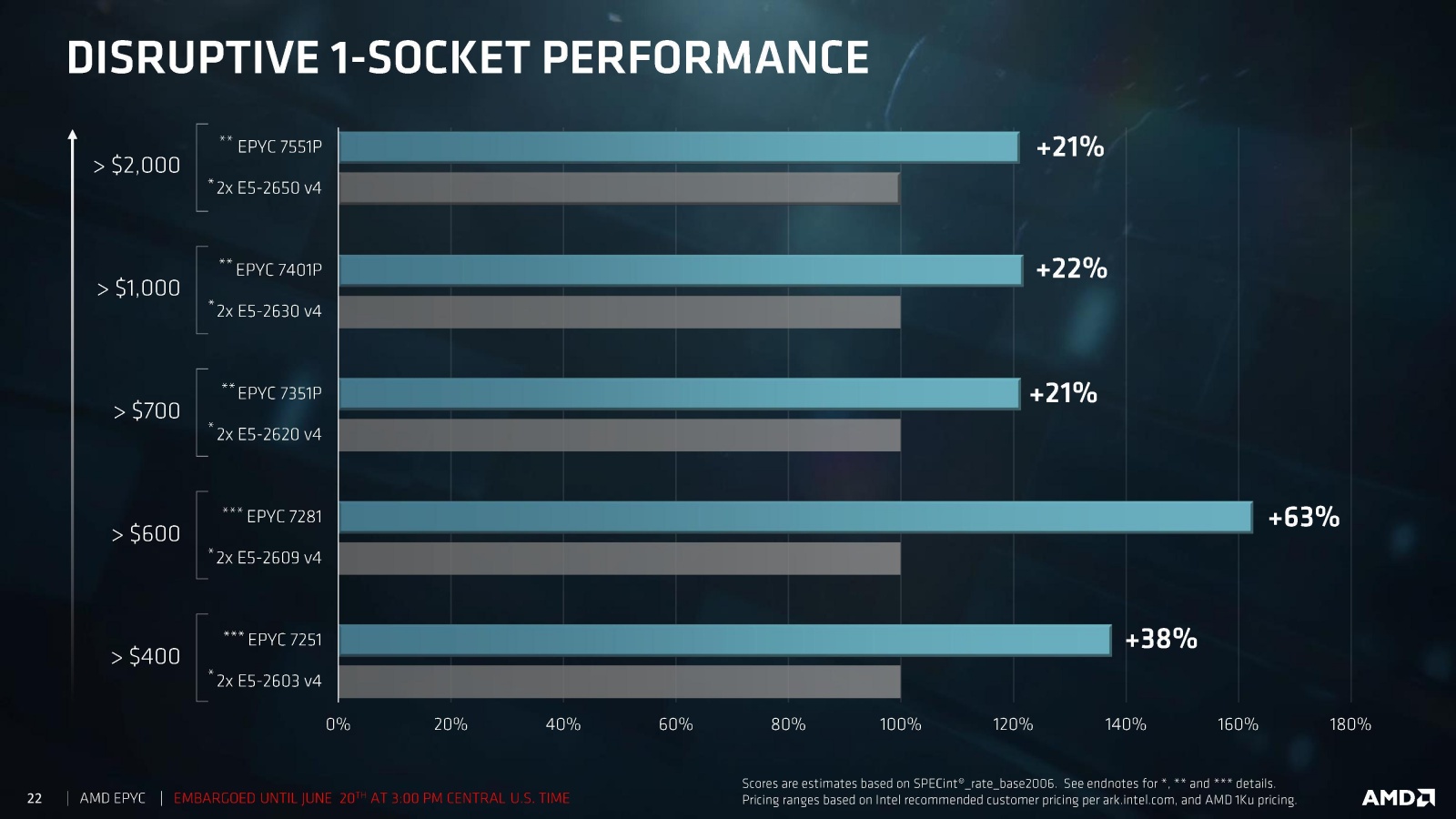 AMD представила серверные процессоры EPYC серии 7000 - 5