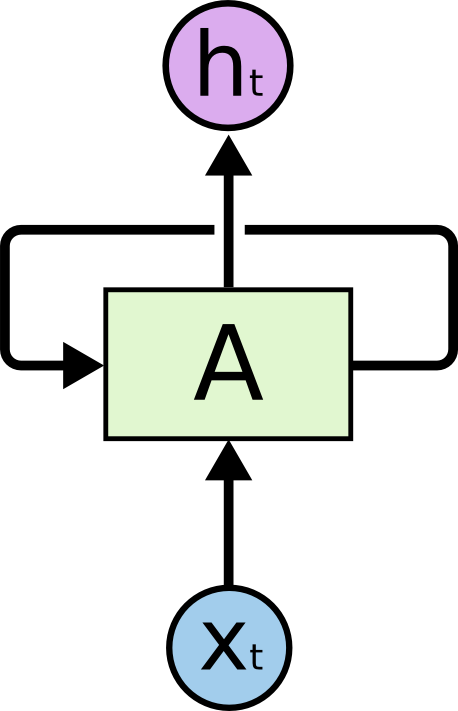 Lstm. Рекуррентные нейросети LSTM. LSTM нейронная сеть. Модель RNN. RNN and LSTM.