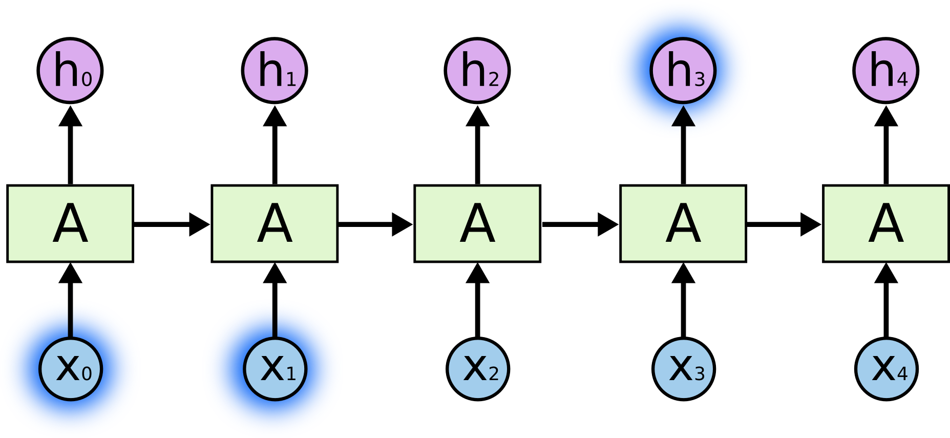 Lstm. LSTM нейронная сеть. Рекуррентные нейронные сети LSTM. RNN and LSTM. Рекуррентная нейросеть схема.