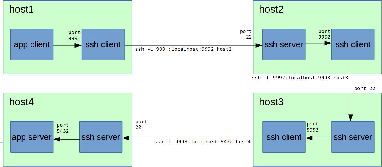 Ssh username. SSH хост. Что такое хост и порт. SSH 22 порт. SSH-сервер перенаправление портов.