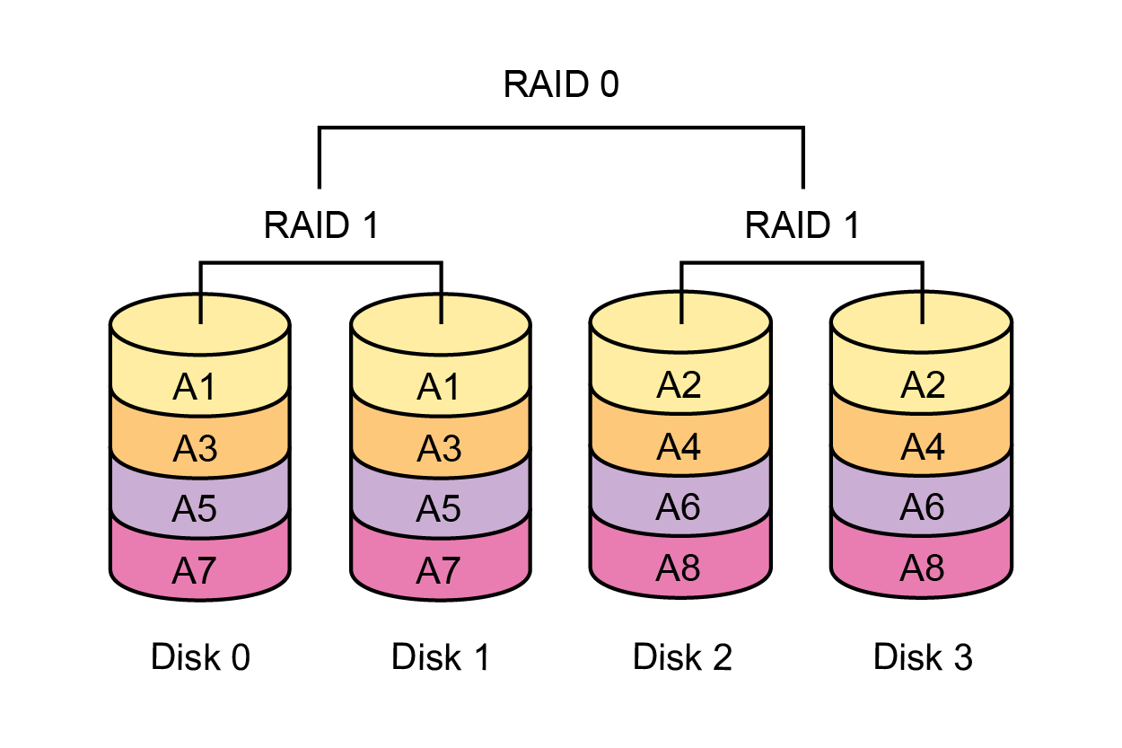 Disk arrays