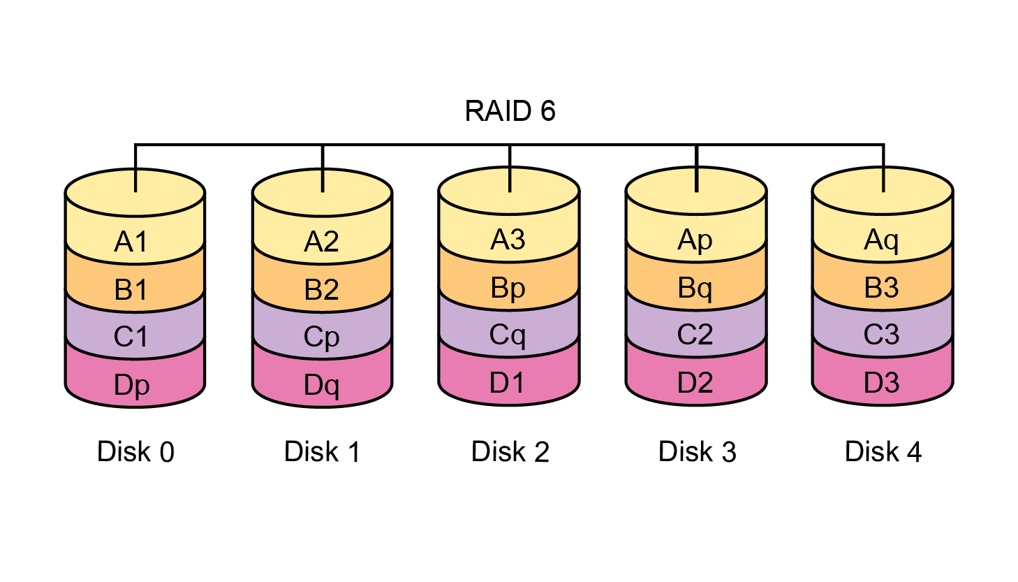 Raid 6 схема. Raid 60. Raid 60 описание. Raid массив.