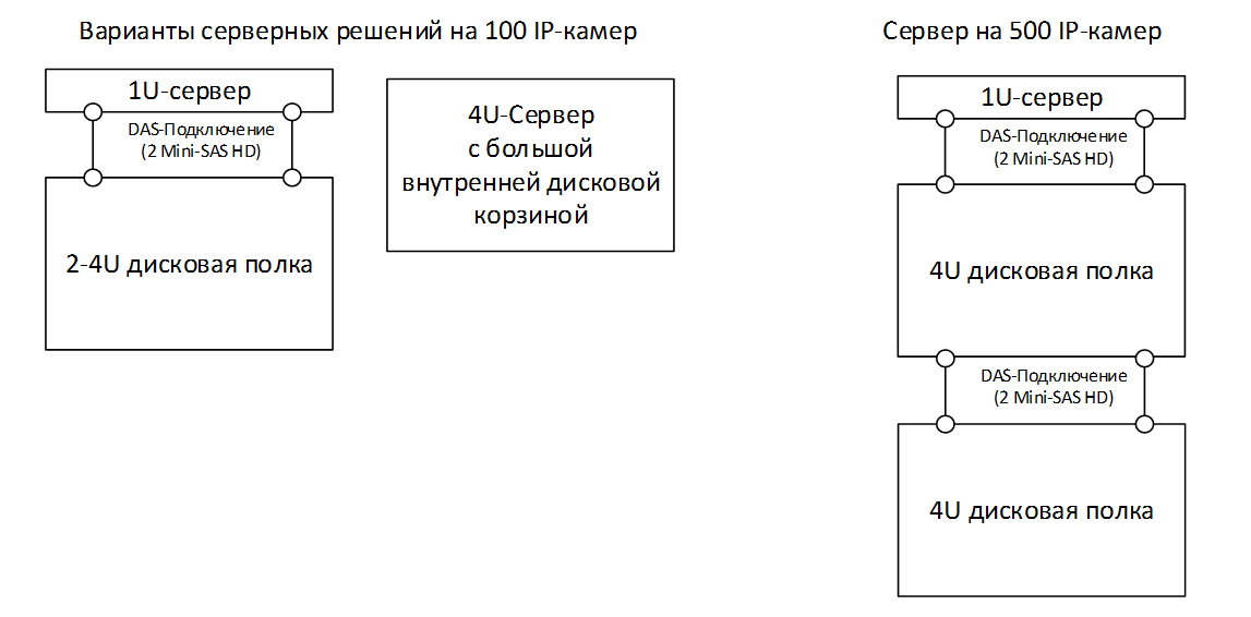 Особенности организации ИТ-инфраструктуры для видеонаблюдения - 9